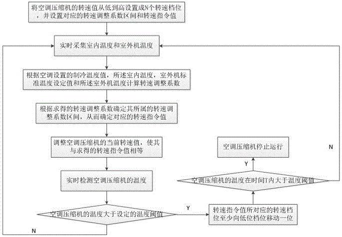 Rotation speed control method for air conditioner compressor