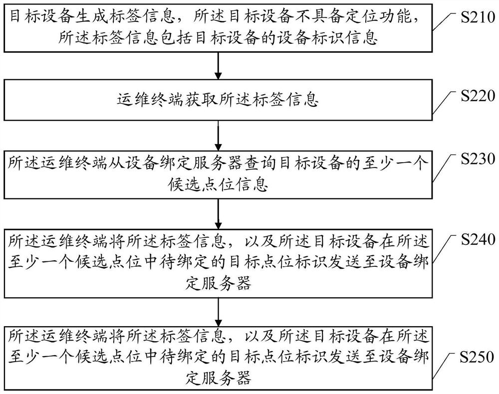 Equipment binding method, device and system