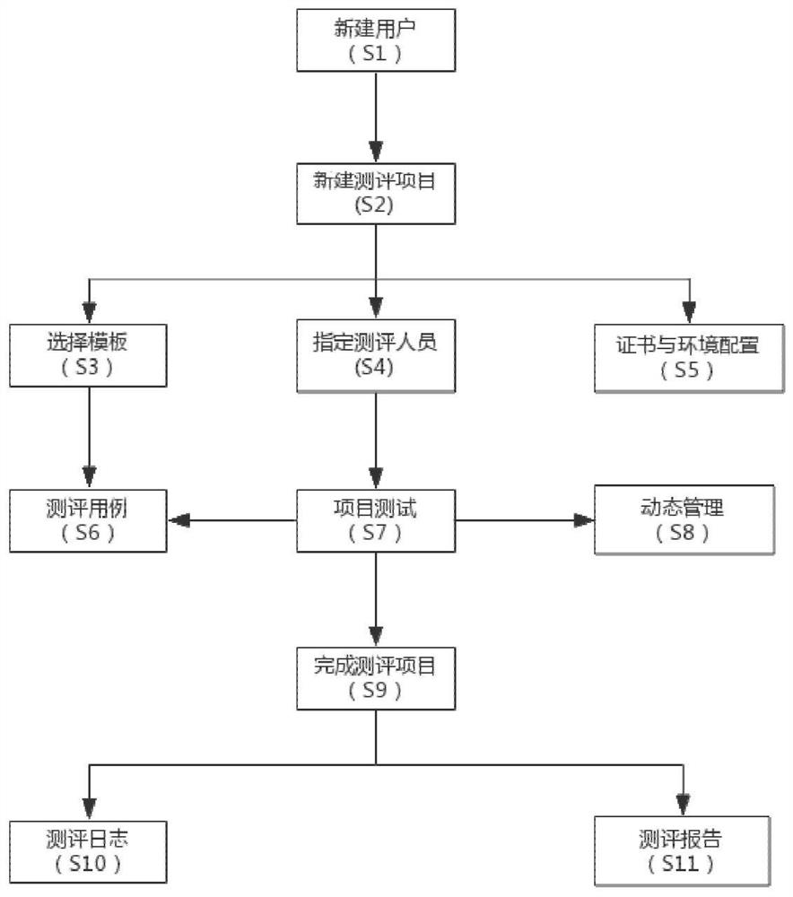 Blockchain technology compliance evaluation system and use method thereof