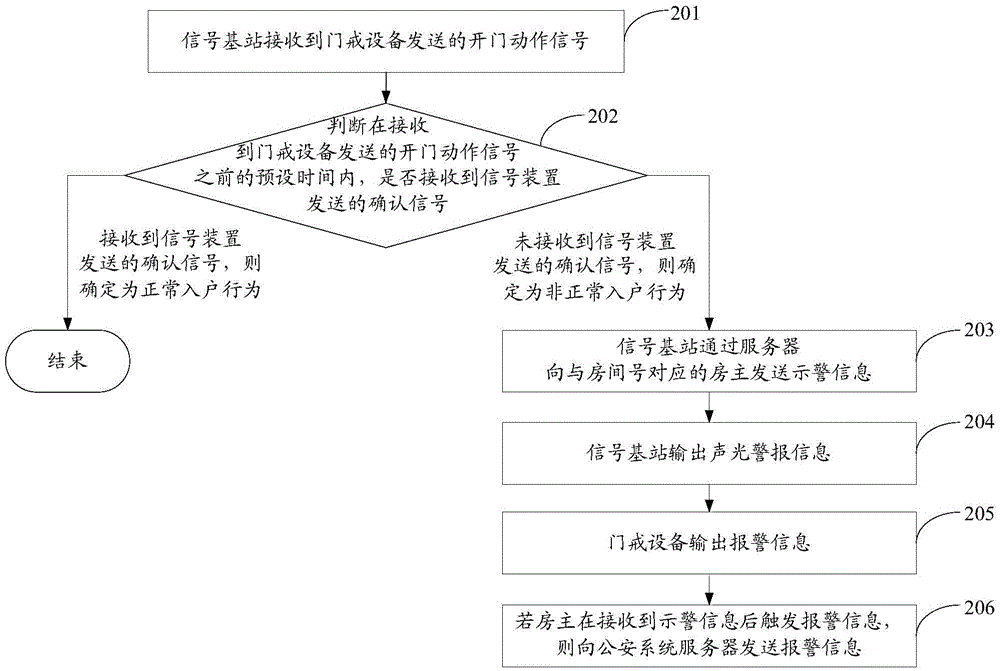 Housing security management method and system