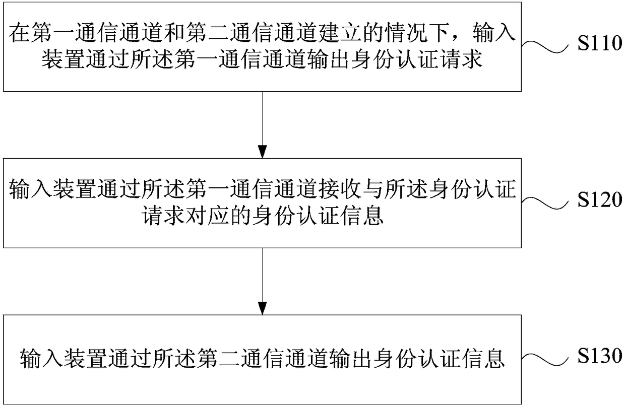 Identity authentication method and system, terminal and storage medium