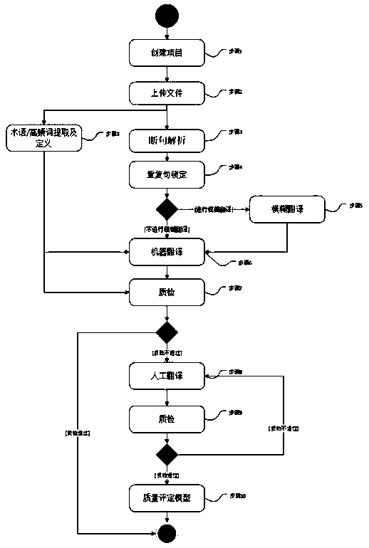 Man-machine combined translation batch processing translation method containing artificial intelligence