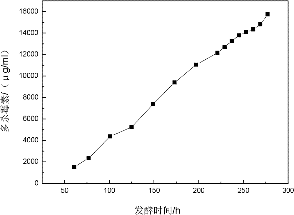 Saccharopolyspora spinosa strain, application of saccharopolyspora spinosa strain and method for preparing spinosad