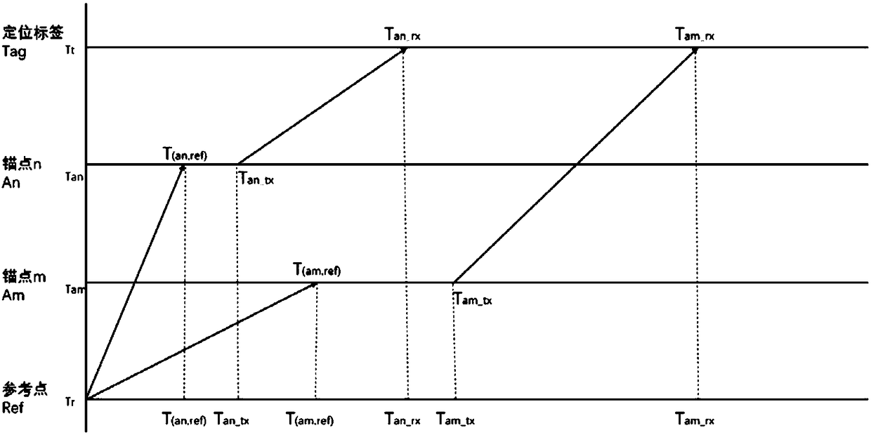 Method of time synchronization in UWB one-way positioning system