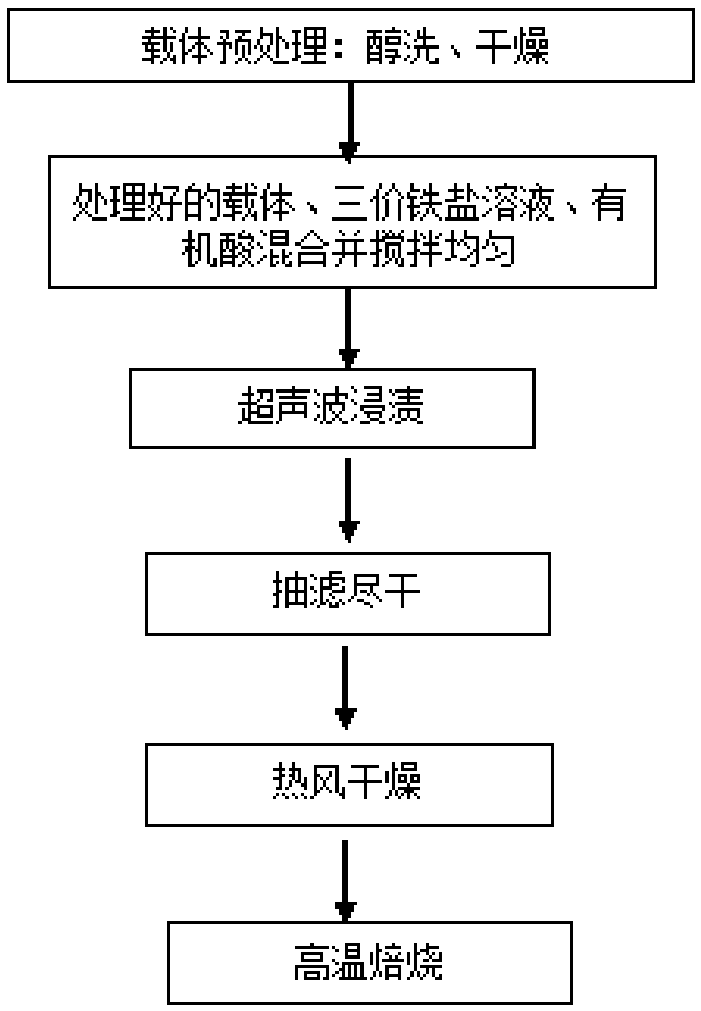 Load type arsenic adsorbent, preparation method and application thereof, and arsenic removal method