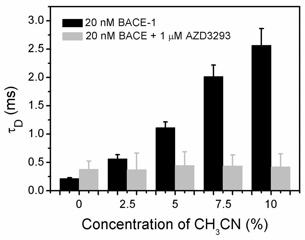 Drug screening method for detecting organic solvent induced protein aggregation based on fluorescence correlation spectrum