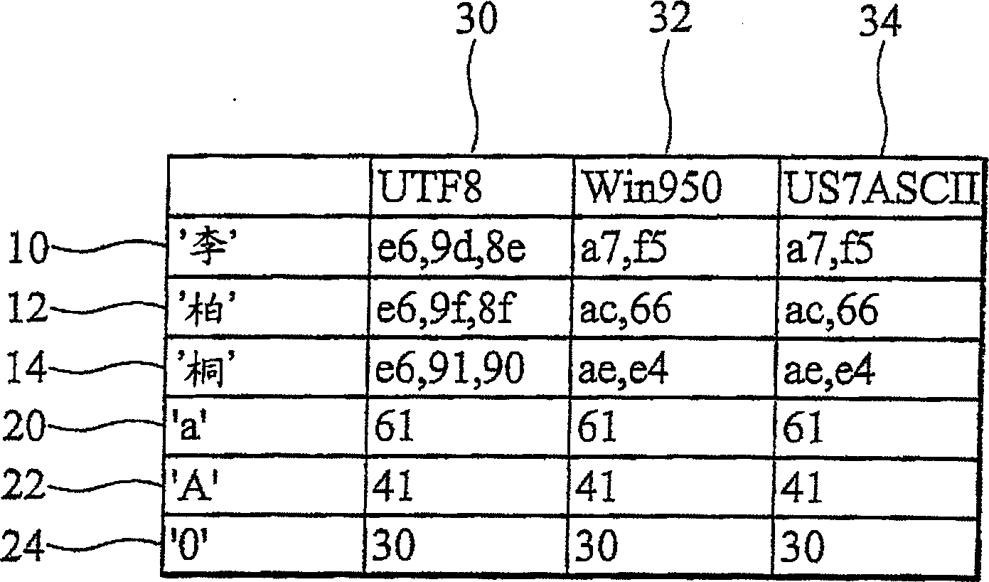 Method and system for converting encoding character set