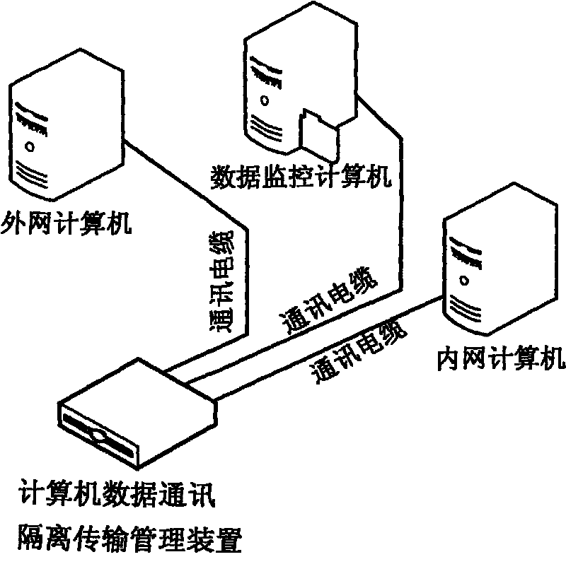 Computer data communication isolation management system and data monitoring method