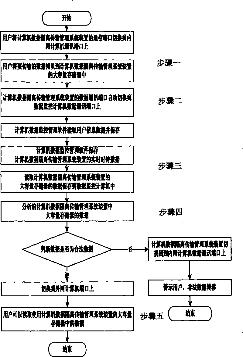 Computer data communication isolation management system and data monitoring method