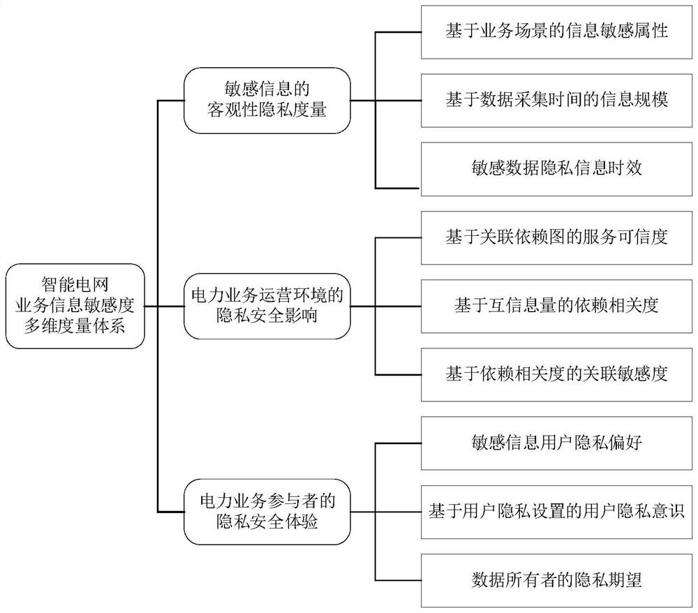 Dynamic evaluation method and system for information sensitivity of smart power grid