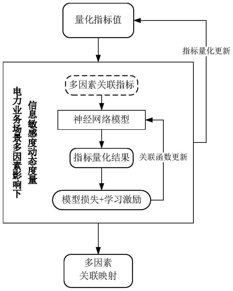 Dynamic evaluation method and system for information sensitivity of smart power grid