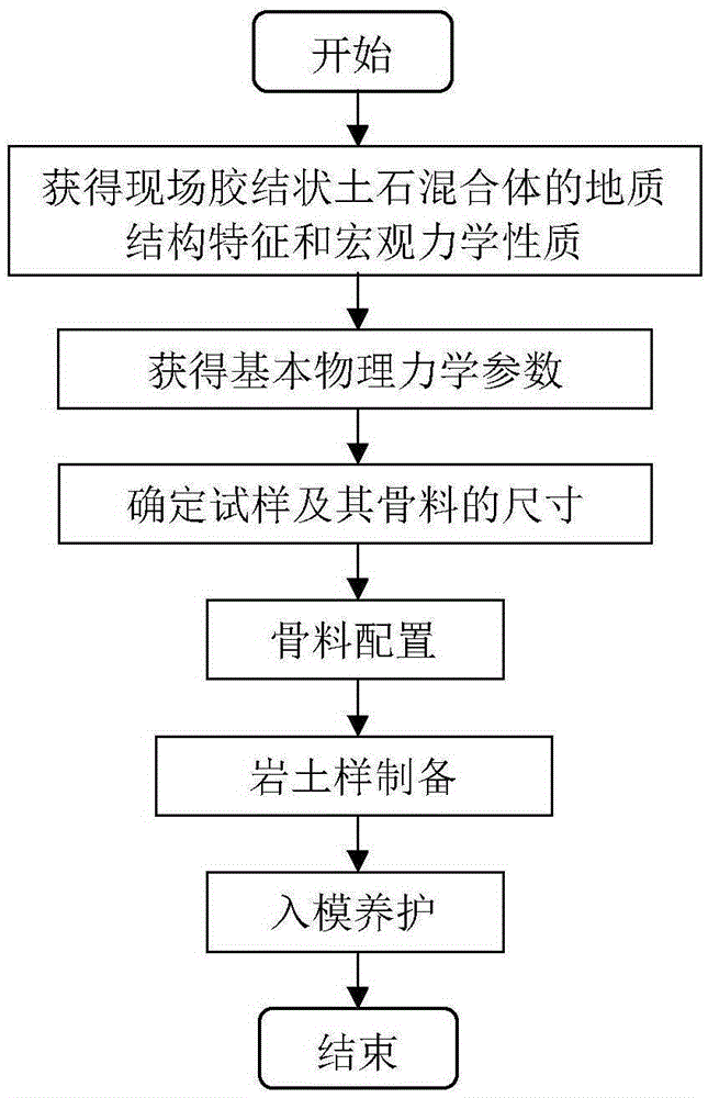 Manufacturing method of cemented soil and stone mixed sample