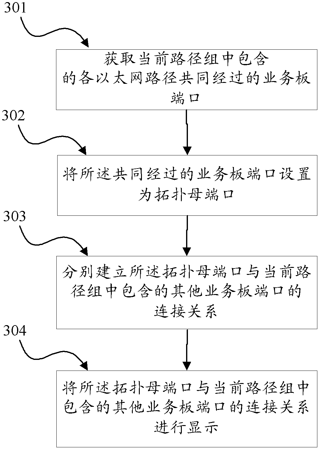 Management and display method of network path group, device thereof and network management system