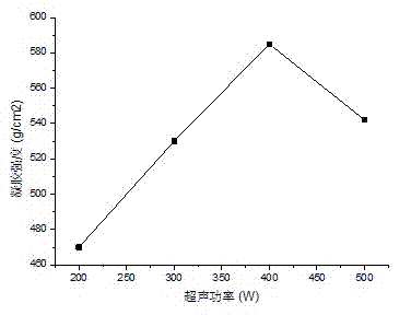 Preparation method of modified whey protein gel