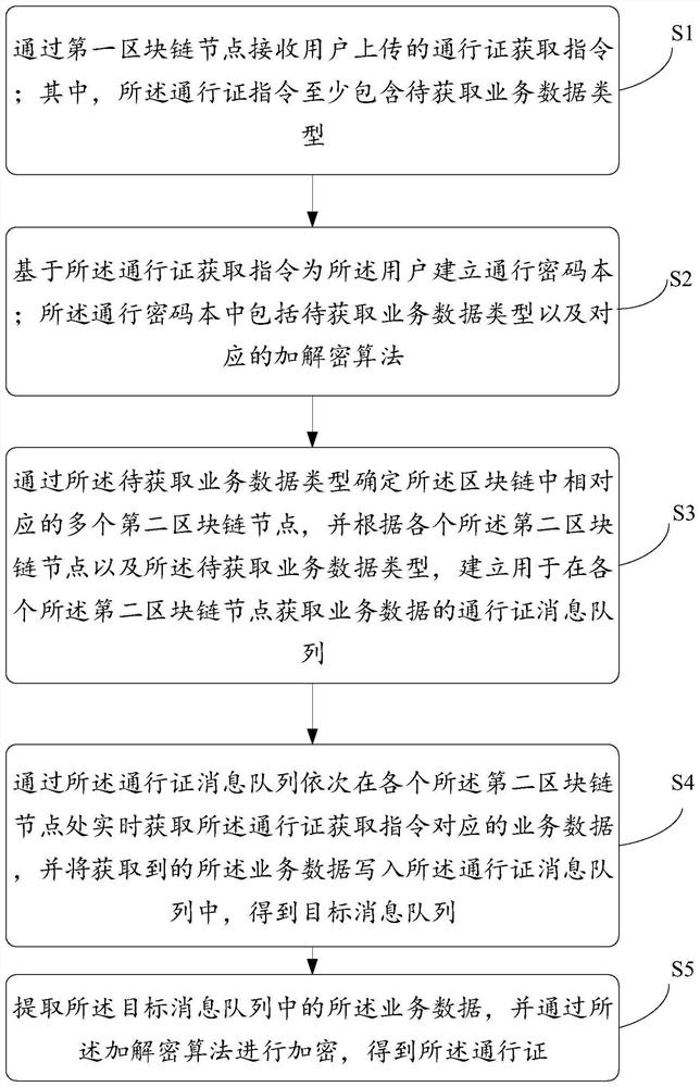 Pass generation method and device based on block chain, equipment and storage medium