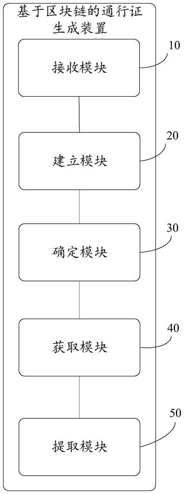 Pass generation method and device based on block chain, equipment and storage medium