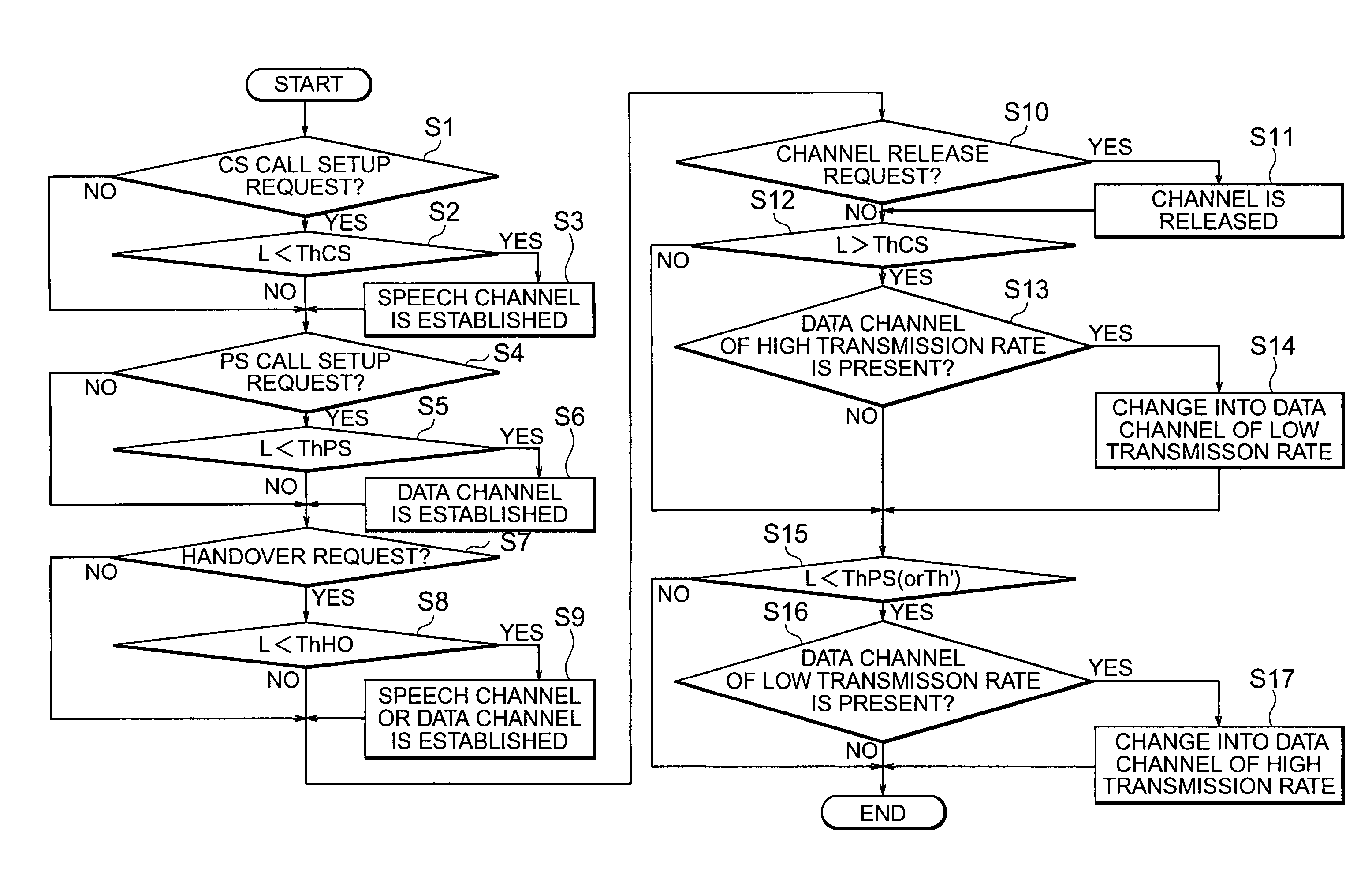 Radio channel control method in a cellular system