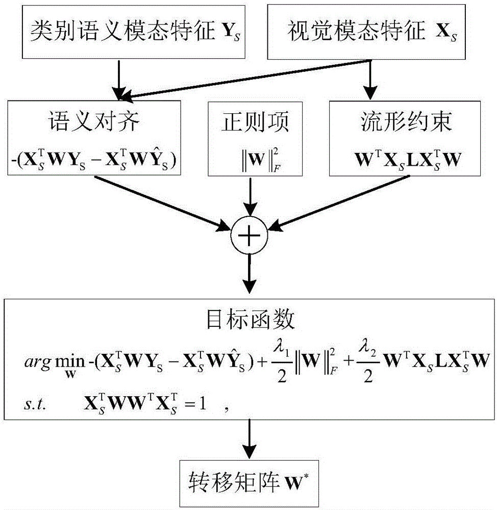 Zero sample classification method based on cross-modal embedding of manifold constraint