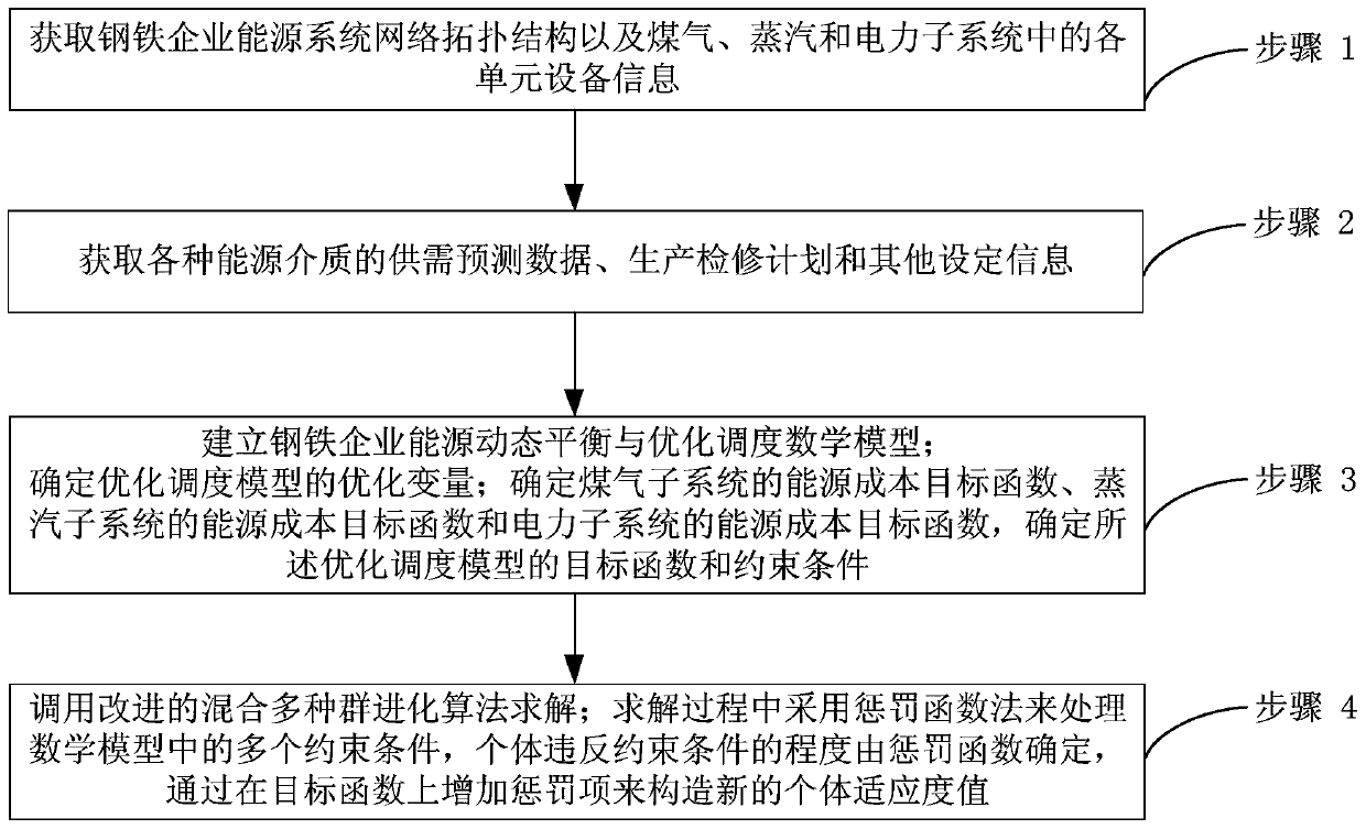 Energy Balance and Scheduling Method Based on Improved Mixed Multipopulation Evolutionary Algorithm