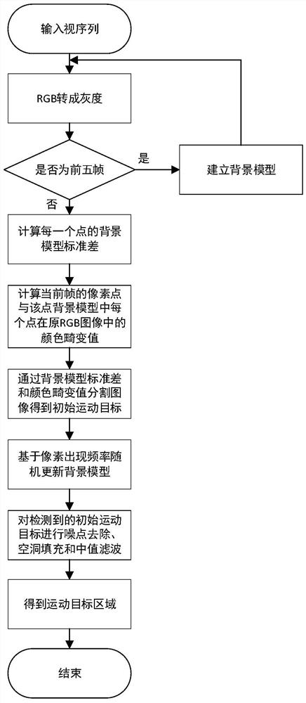 A moving object detection method based on multi-threshold self-optimized background modeling