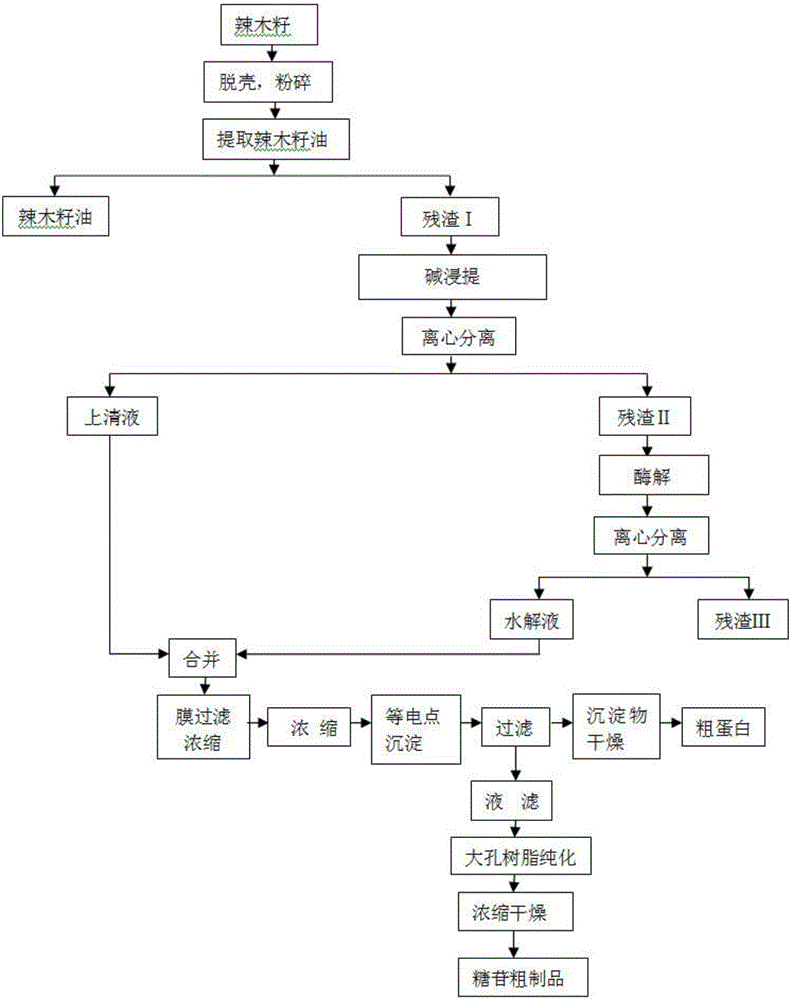 Method for simultaneously extracting oil and protein and/or glucoside in moringa seeds