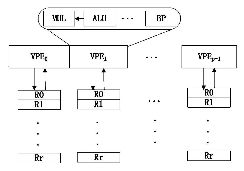 Distributed stacking data storage method supporting SIMD system structure