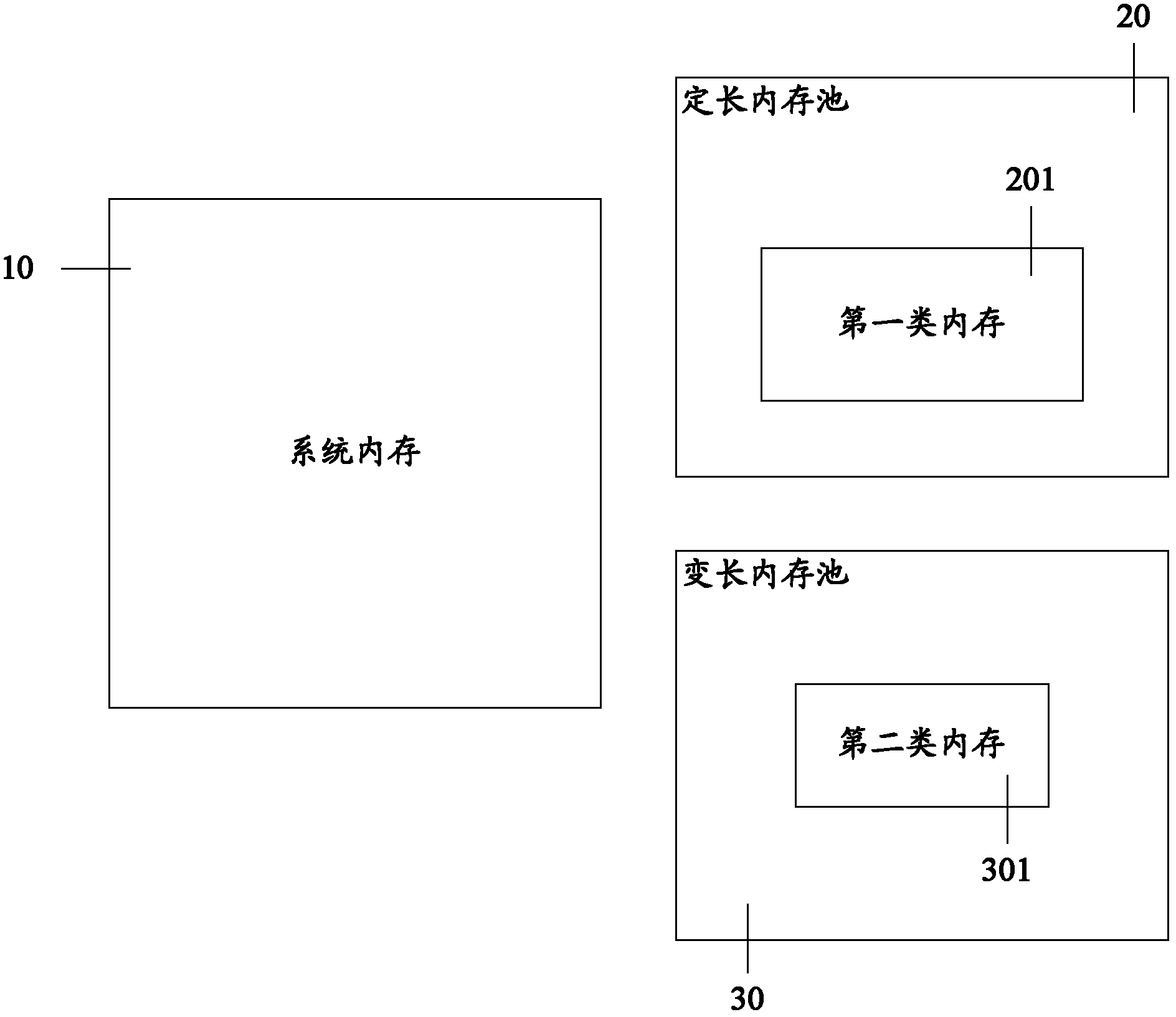 Memory allocation method and device, and memory recovery method
