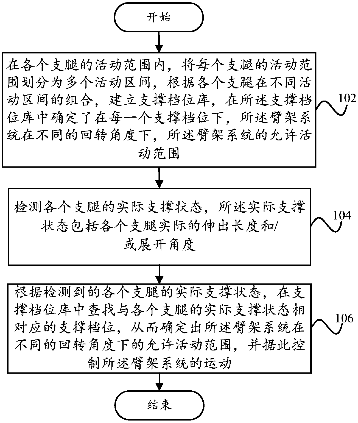 Boom system control method, boom control system and boom equipment