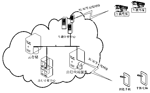 Bus trip service system based on cloud computing