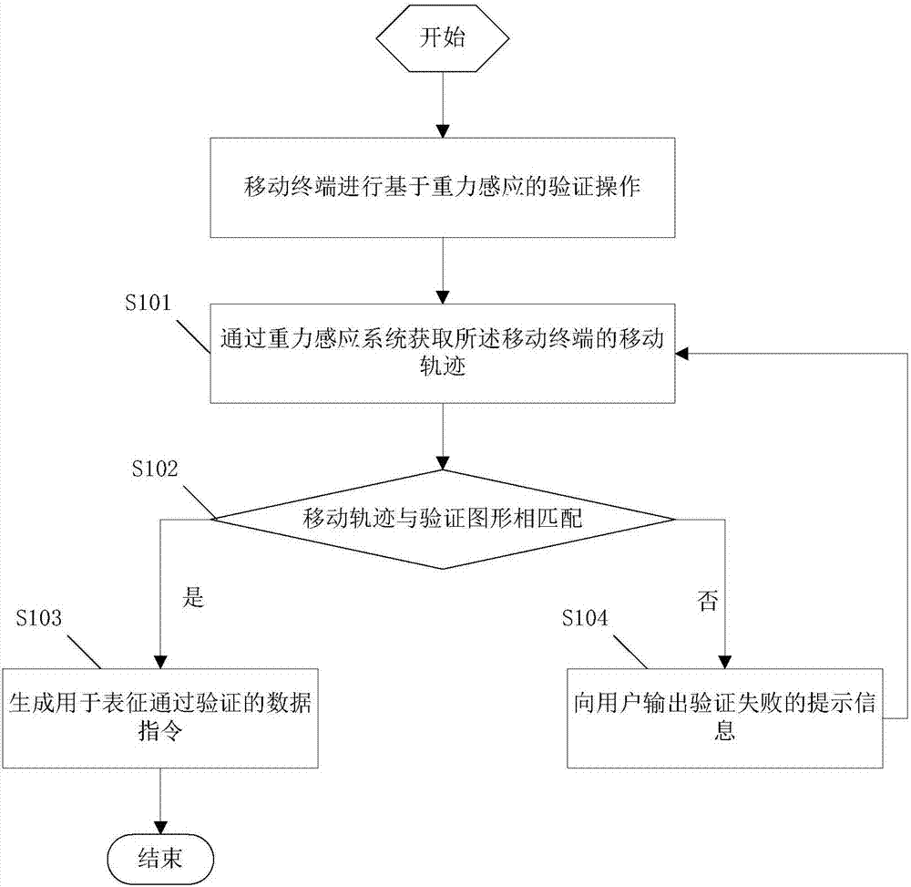 Mobile terminal verification method and system, and mobile terminal