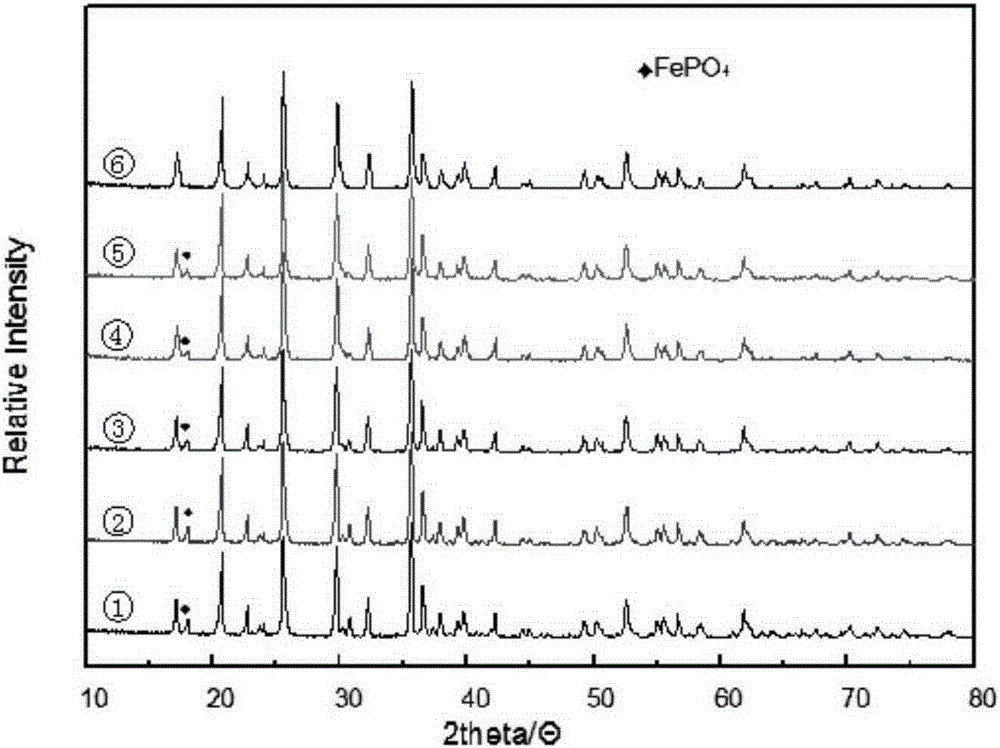 Recovery method of LiFePO4 positive electrode material