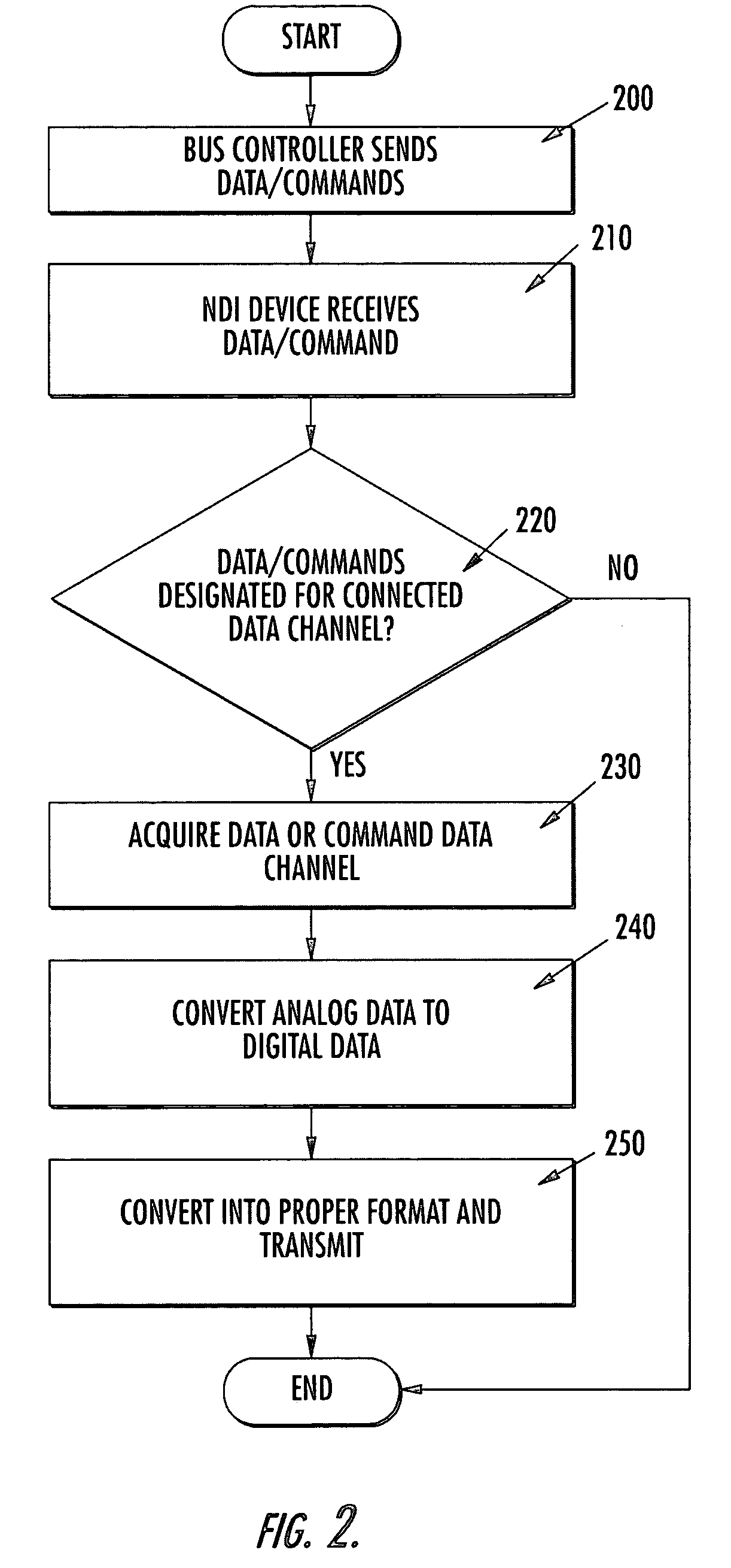 Network device interface for digitally interfacing data channels to a controller via a network