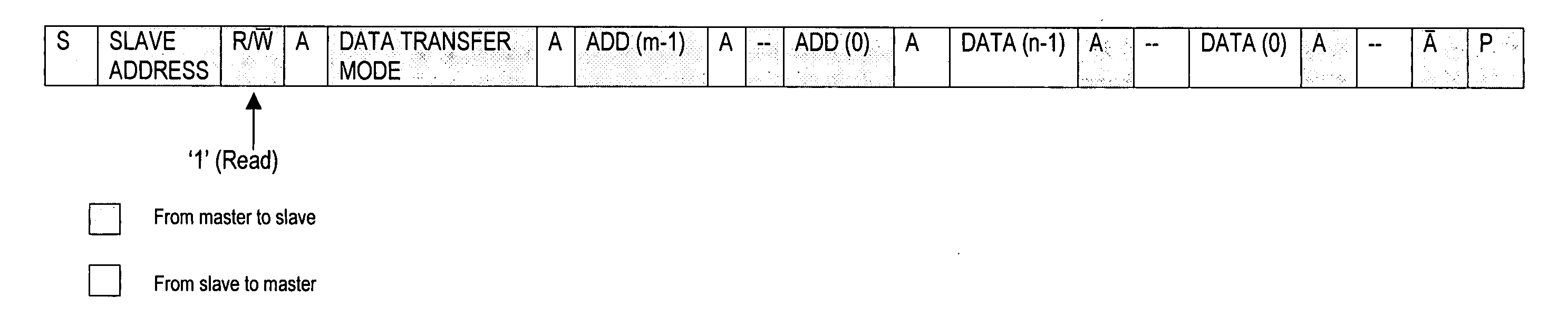 Method and data structure for random access via a bus connection