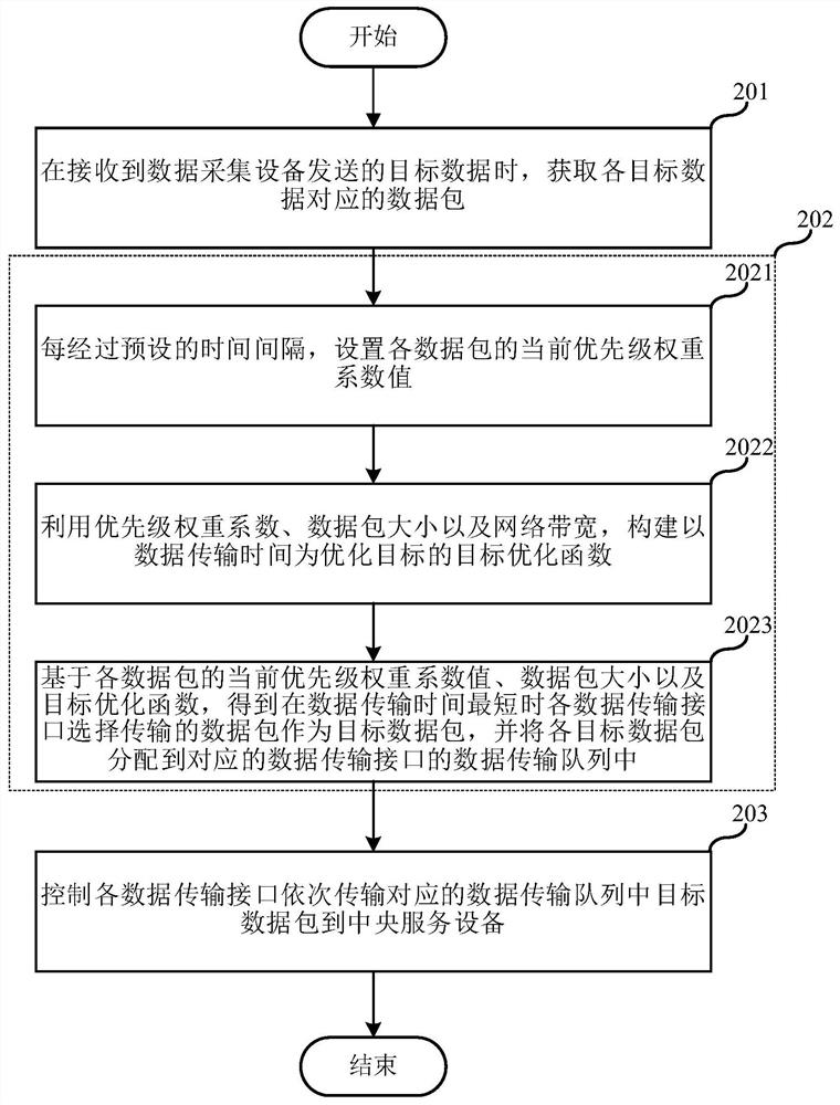 Data transmission method and system and edge service equipment