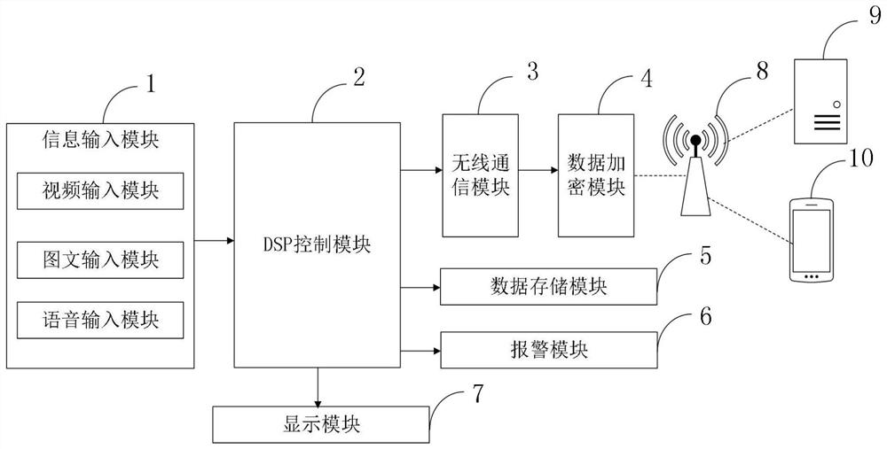 A electronic communication system based on dsp