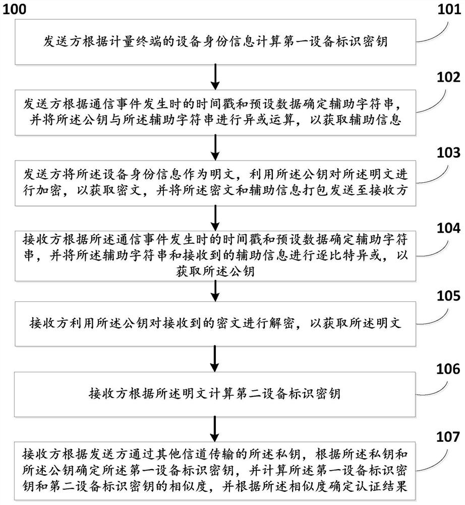 Electric power metering terminal identity authentication method and system based on timestamp