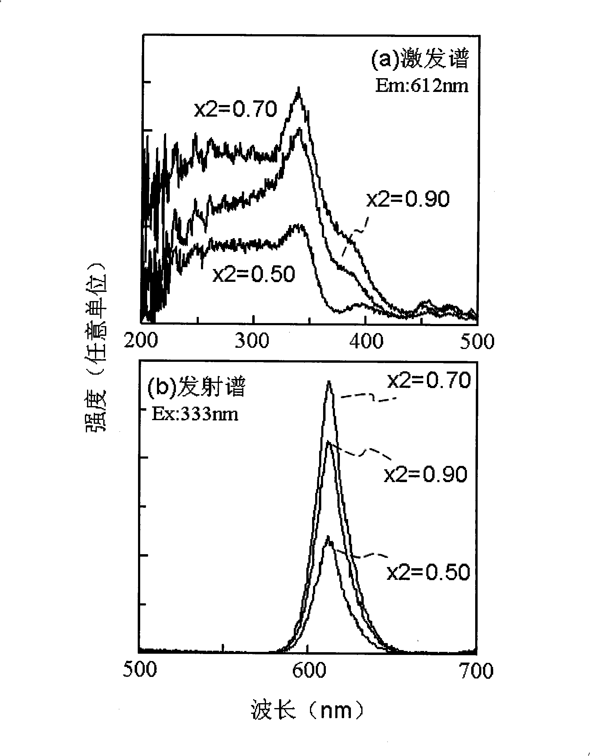 Complex-phase ceramic material with stress irradiance and electroluminescence characters and preparation thereof