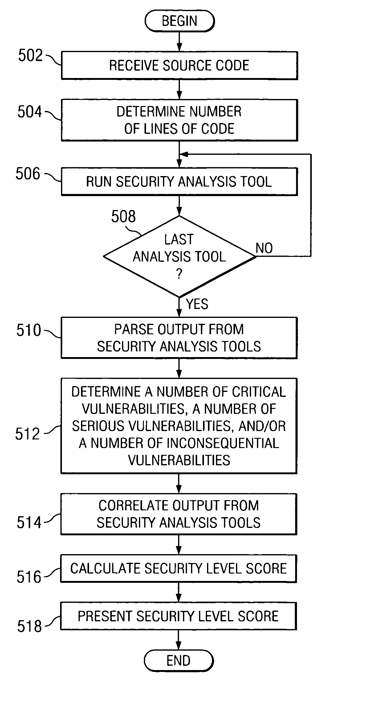 Probabilistic mechanism to determine level of security for a software package