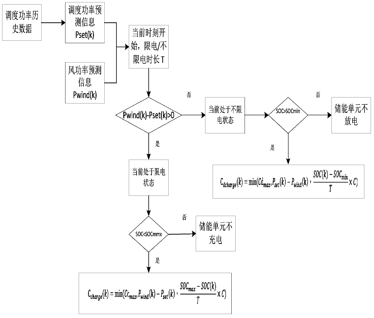 A wind power generating set energy storage power generation system and its energy scheduling method