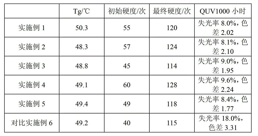 Quick-drying weather-resistant high-solid-content acrylic resin and preparation method thereof