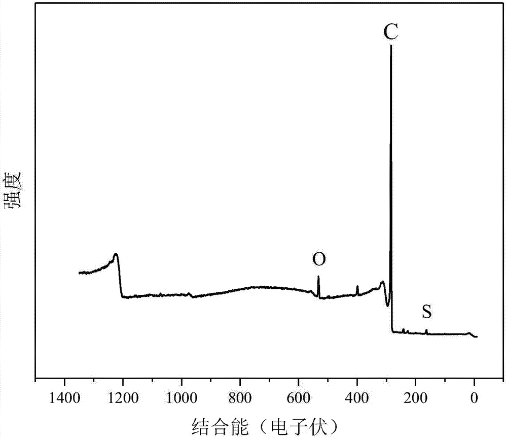 Synthesis method of sulfur-doped reduced graphene used for adsorbing organic pollutants