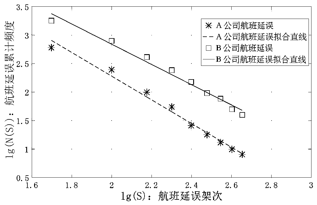 Method for identifying self-organizing critical characteristic of air traffic system