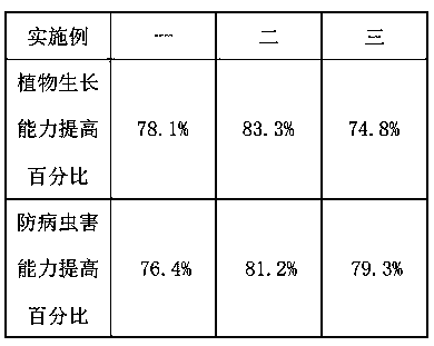 Natural grassland degradation treatment formula and preparation method thereof