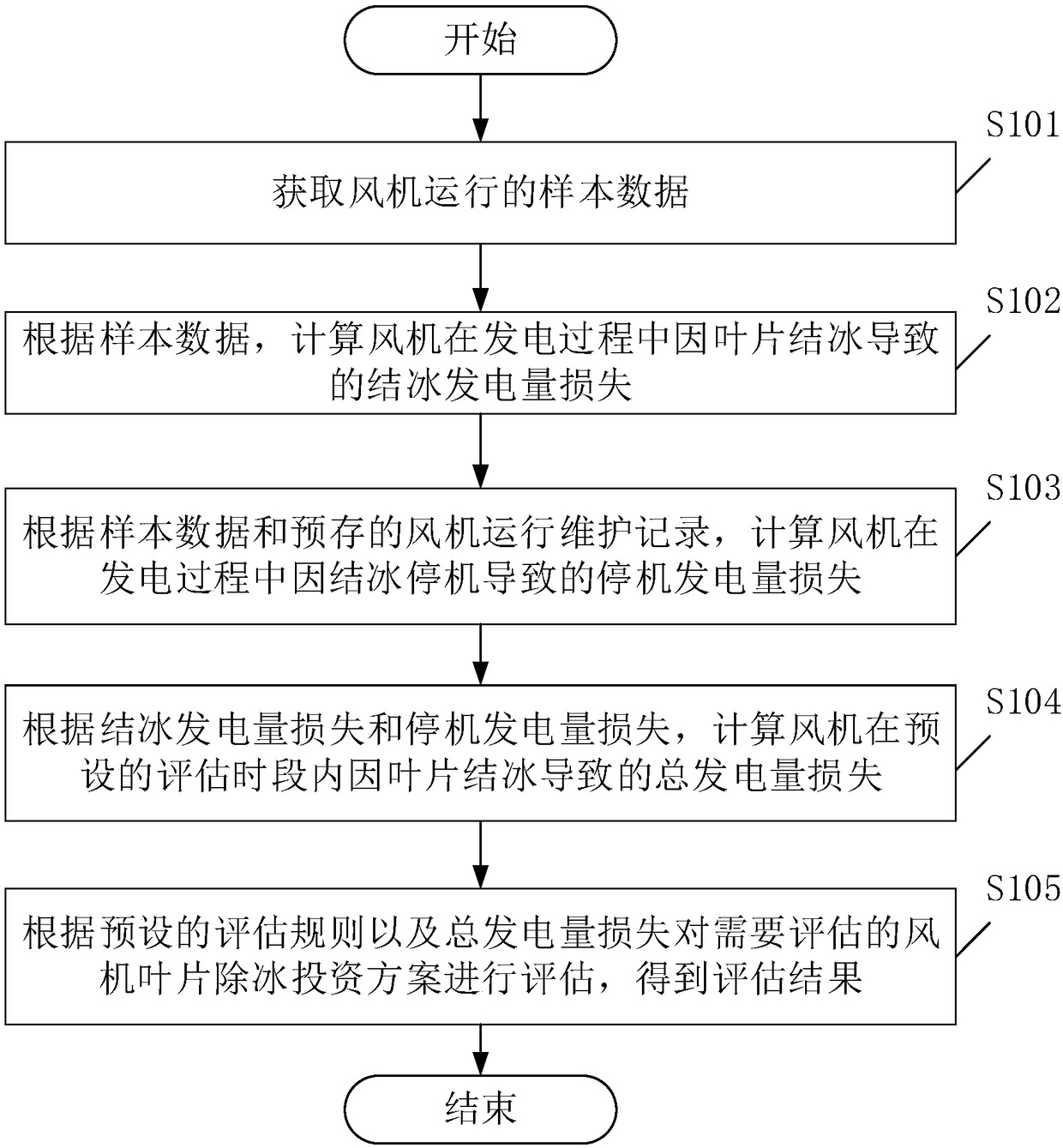 Method and device used for evaluating fan blade de-icing investment plan