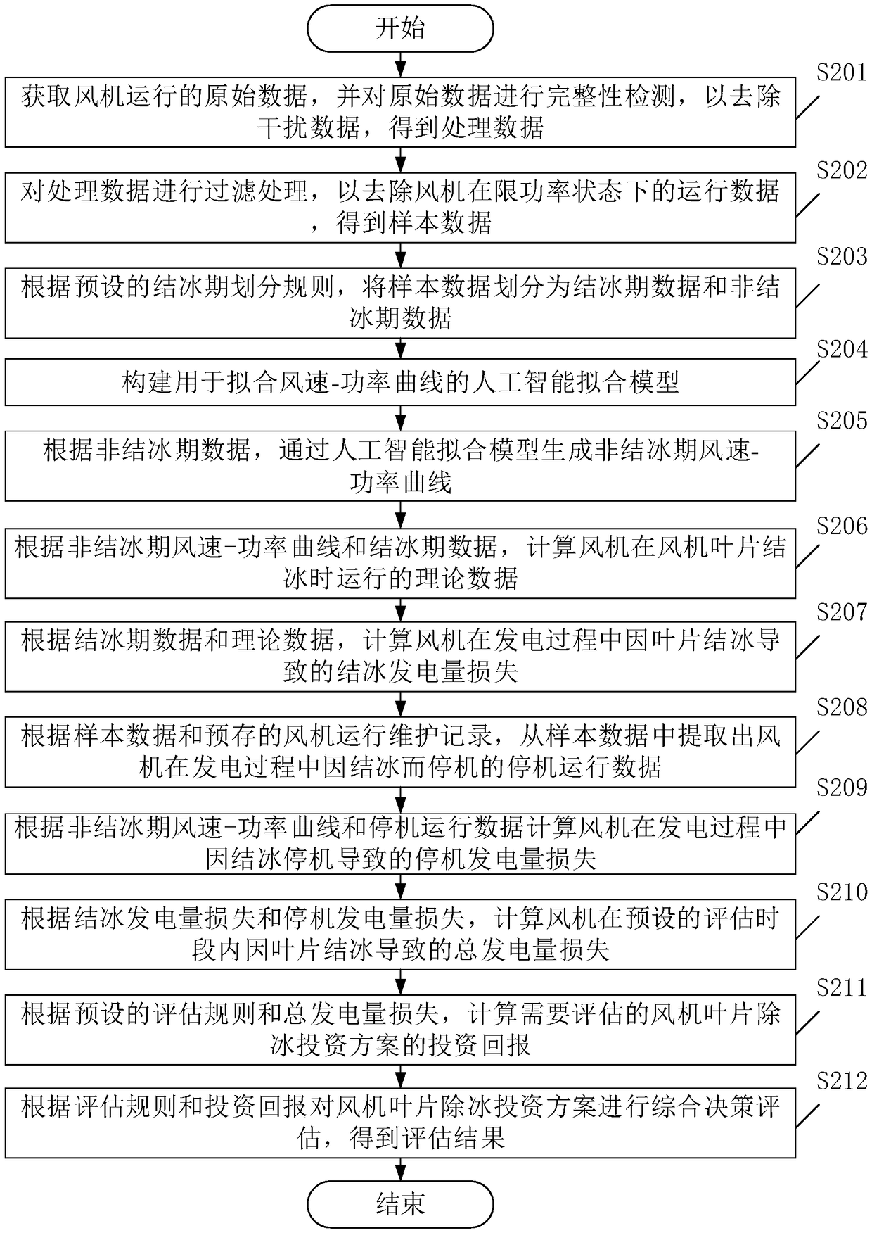 Method and device used for evaluating fan blade de-icing investment plan