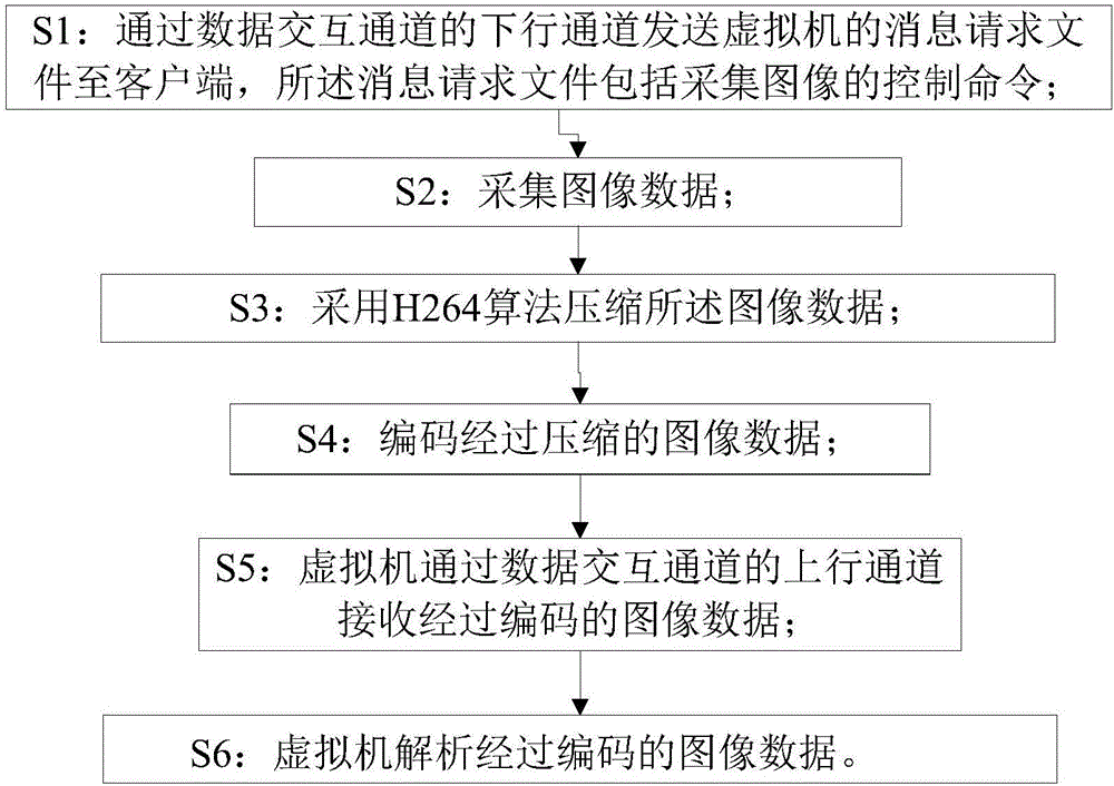 Method and system for improving image data transmission speed