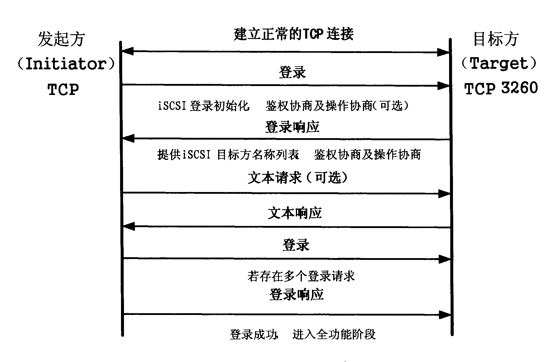 Method and device for realizing resource distribution of network stroage system