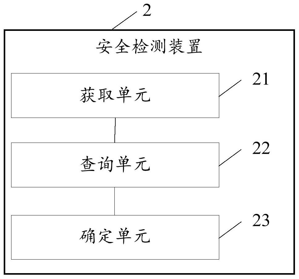 Security detection method and device, electronic equipment and storage medium