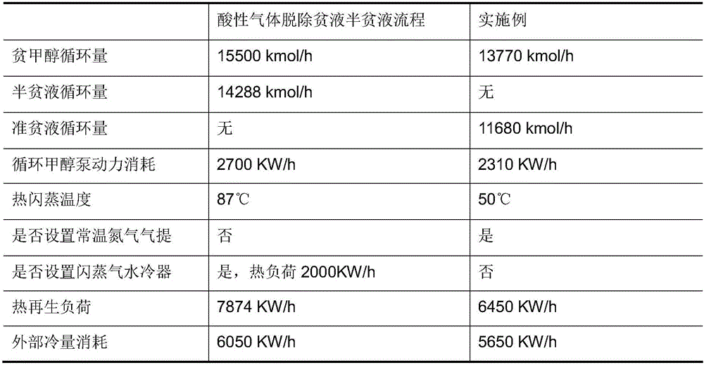 Acidic gas removal process used for pulverized coal gasification