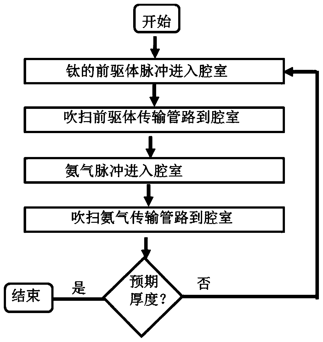 A titanium nitride atomic layer deposition device and its deposition method